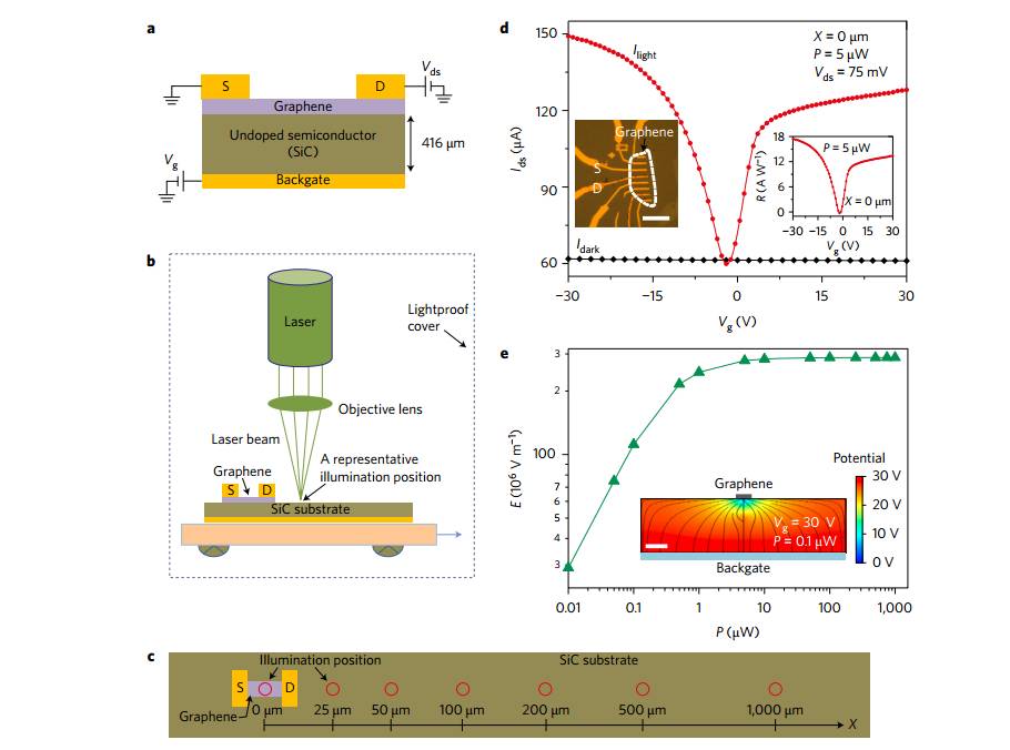 普渡大學(xué)陳勇教授Nature Nanotechnology 石墨烯基光電晶體管引領(lǐng)先進光電器件發(fā)展