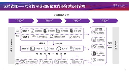 文檔管理產(chǎn)品服務 協(xié)同作業(yè)、知識化賦能與信息系統(tǒng)集成